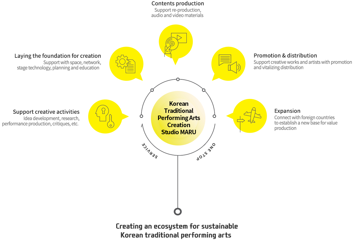 Korean Traditional Performing Arts Creation Studio MARU - Laying the foundation for creation Support with space, network, stage technology, planning and education  Support creative activities  Idea development, research, performance production, critiques, etc.  Contents production Support re-production, audio and video materials  Promotion & distribution Support creative works and artists with promotion and vitalizing distribution Expansion Connect with foreign countries to establish a new base for value production  Creating an ecosystem for sustainable Korean traditional performing arts 