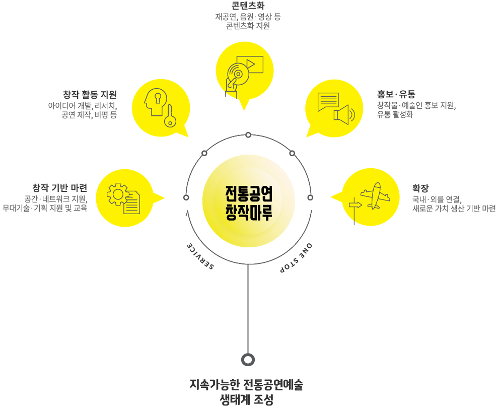 전통공연 창작마루 ONE STOP SERVICE 콘텐츠화 - 재공연, 음원·영상 등 콘텐츠화 지원,  홍보·유통 - 창작물·예술인 홍보 지원, 유통 활성화,  확장 - 국내·외를 연결, 새로운 가치 생산 기반 마련, 창작 기반 마련 - 공간·네트워크 지원, 무대기술·기획 지원 및 교육, 창작 활동 지원 - 담론 형성, 아이디어 개발, 리서치, 공연 제작, 비평 등 지속가능한 전통공연예술 생태계 조성