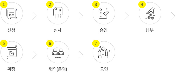 대관절차 신청 - 심사 - 승인 - 납부 - 확정 - 협의(운영) - 공연